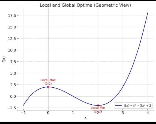 Single – Variable Optimization - Notes